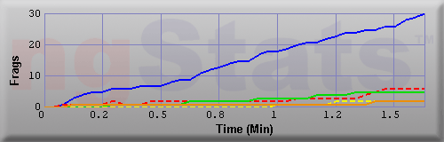 Graph of Frags vs Time