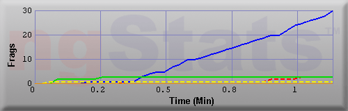 Graph of Frags vs Time