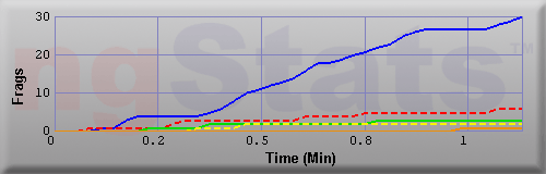 Graph of Frags vs Time
