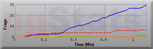 Graph of Frags vs Time
