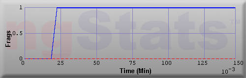 Graph of Frags vs Time