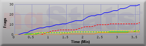 Graph of Frags vs Time