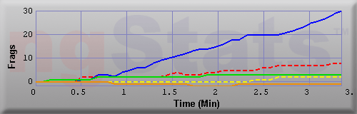 Graph of Frags vs Time