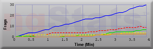Graph of Frags vs Time