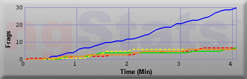Graph of Frags vs Time