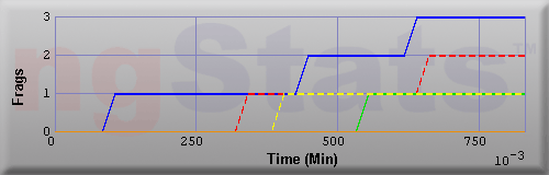 Graph of Frags vs Time