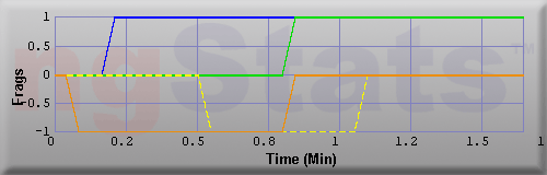 Graph of Frags vs Time