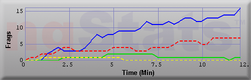 Graph of Frags vs Time