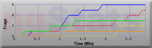 Graph of Frags vs Time