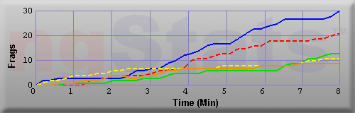 Graph of Frags vs Time