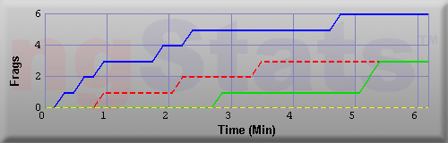 Graph of Frags vs Time
