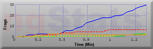 Graph of Frags vs Time