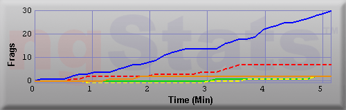 Graph of Frags vs Time