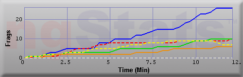 Graph of Frags vs Time