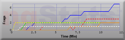 Graph of Frags vs Time