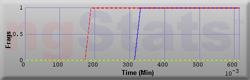 Graph of Frags vs Time