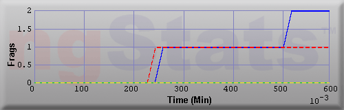 Graph of Frags vs Time