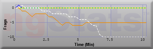 Graph of Frags vs Time