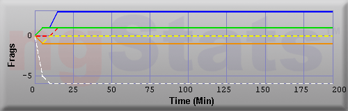Graph of Frags vs Time
