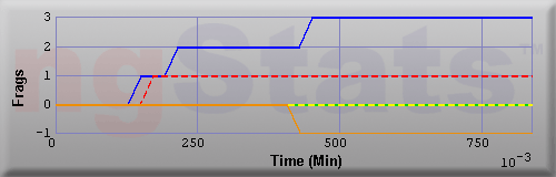 Graph of Frags vs Time