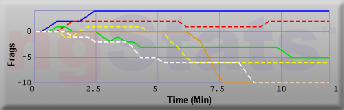 Graph of Frags vs Time