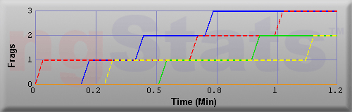 Graph of Frags vs Time