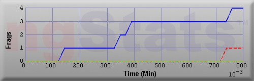 Graph of Frags vs Time
