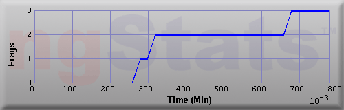 Graph of Frags vs Time