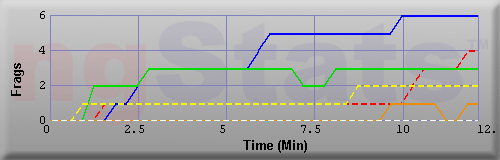 Graph of Frags vs Time