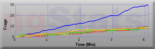Graph of Frags vs Time