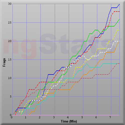 Graph of Score vs Time