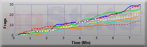 Graph of Frags vs Time